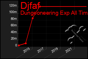 Total Graph of Djfaf