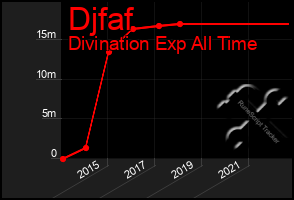 Total Graph of Djfaf