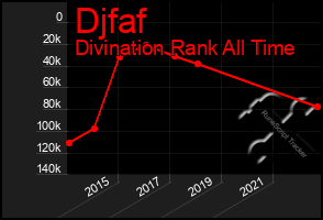 Total Graph of Djfaf