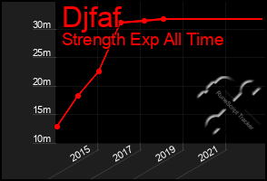 Total Graph of Djfaf