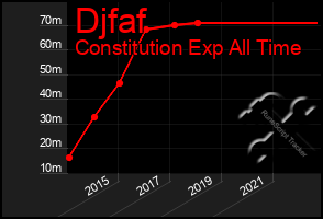 Total Graph of Djfaf