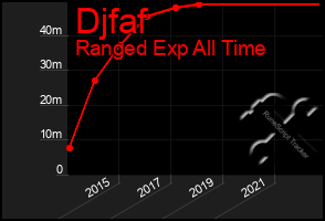 Total Graph of Djfaf