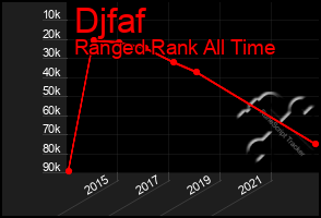 Total Graph of Djfaf