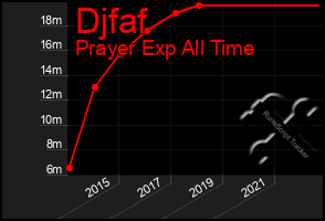 Total Graph of Djfaf