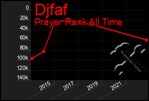 Total Graph of Djfaf