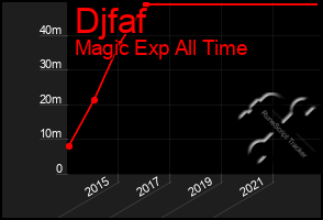 Total Graph of Djfaf