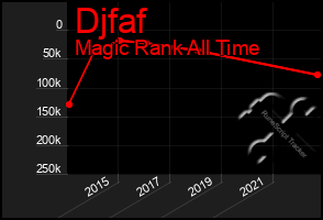 Total Graph of Djfaf