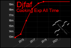 Total Graph of Djfaf