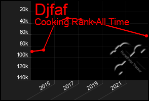 Total Graph of Djfaf