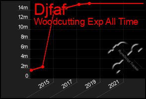 Total Graph of Djfaf