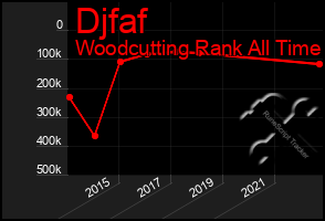 Total Graph of Djfaf