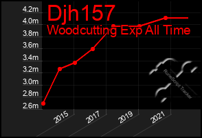 Total Graph of Djh157