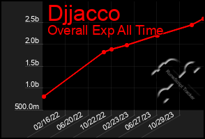 Total Graph of Djjacco