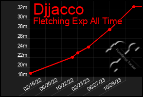 Total Graph of Djjacco