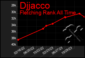 Total Graph of Djjacco