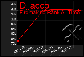 Total Graph of Djjacco