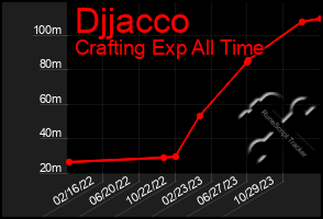 Total Graph of Djjacco