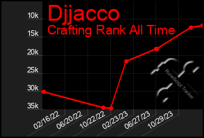 Total Graph of Djjacco