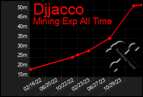 Total Graph of Djjacco