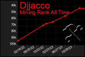 Total Graph of Djjacco