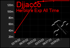 Total Graph of Djjacco