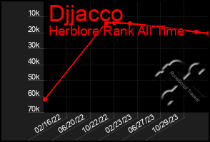 Total Graph of Djjacco