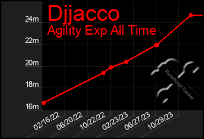 Total Graph of Djjacco