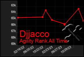 Total Graph of Djjacco