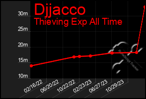 Total Graph of Djjacco