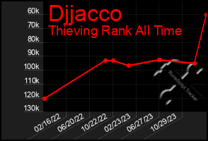 Total Graph of Djjacco