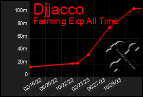 Total Graph of Djjacco