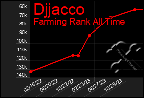 Total Graph of Djjacco