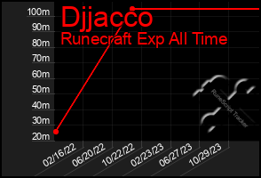 Total Graph of Djjacco