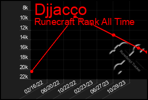 Total Graph of Djjacco