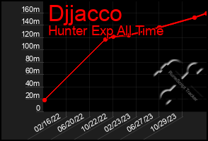 Total Graph of Djjacco