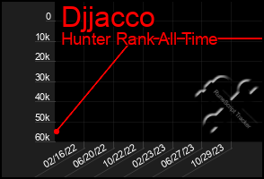 Total Graph of Djjacco