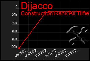 Total Graph of Djjacco