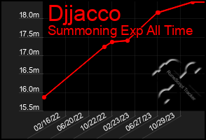 Total Graph of Djjacco