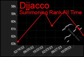 Total Graph of Djjacco