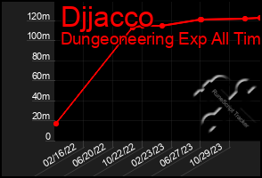 Total Graph of Djjacco