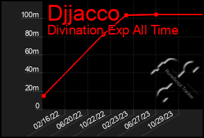 Total Graph of Djjacco