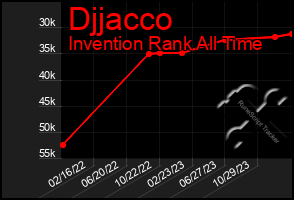 Total Graph of Djjacco