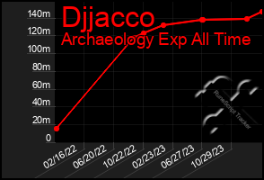 Total Graph of Djjacco