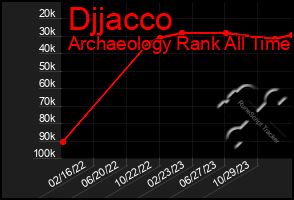 Total Graph of Djjacco