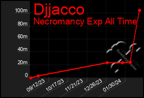 Total Graph of Djjacco