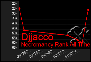 Total Graph of Djjacco