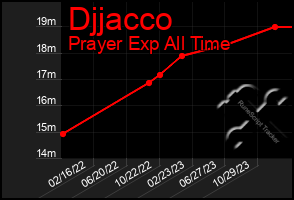 Total Graph of Djjacco