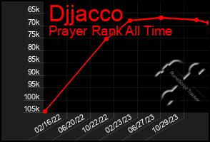 Total Graph of Djjacco