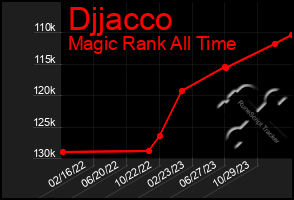 Total Graph of Djjacco