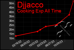 Total Graph of Djjacco